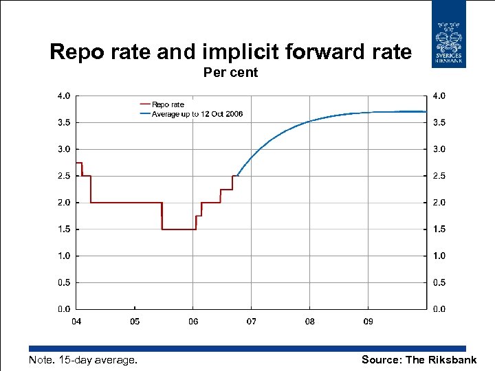 Repo rate and implicit forward rate Per cent Note. 15 -day average. Source: The