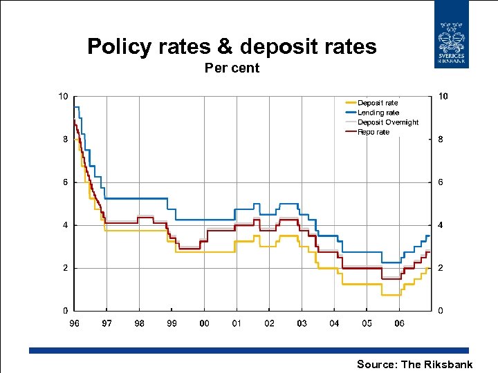 Policy rates & deposit rates Per cent Source: The Riksbank 