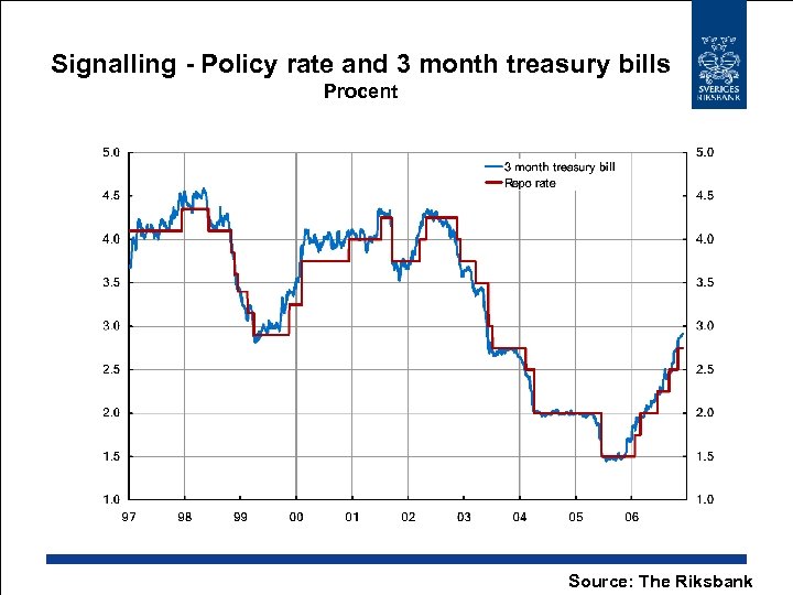 Signalling - Policy rate and 3 month treasury bills Procent Source: The Riksbank 