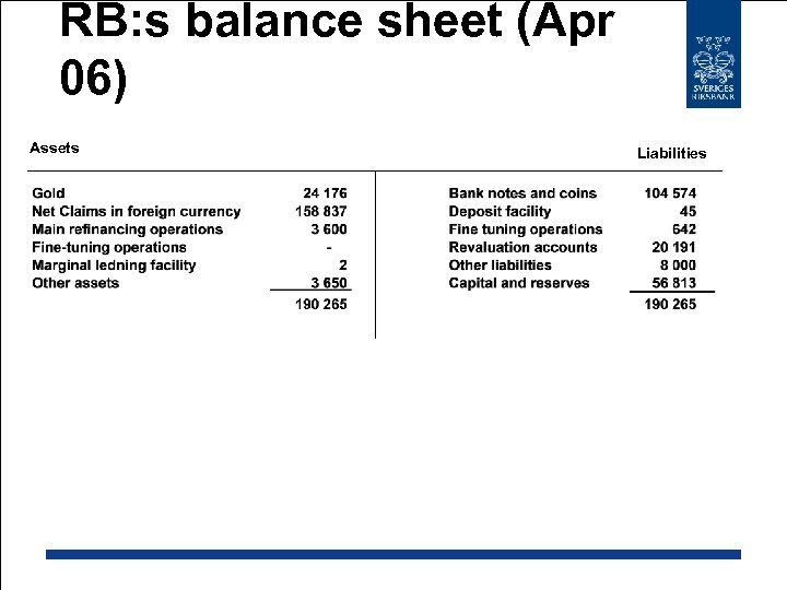 RB: s balance sheet (Apr 06) Assets Liabilities 