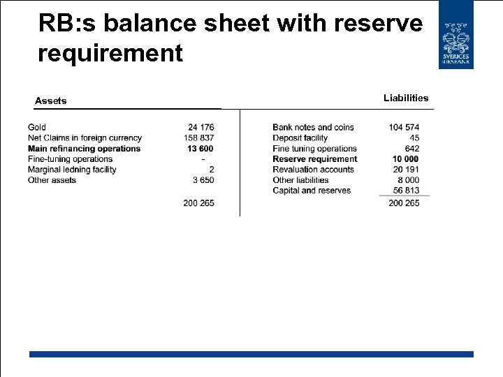 RB: s balance sheet with reserve requirement Assets Liabilities 