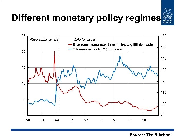 Different monetary policy regimes Source: The Riksbank 