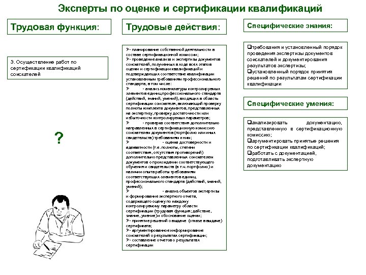 Стандарт действий. Порядок действия эксперта. Экспертная оценка продолжительности работ. Оценка деятельности эксперта по сертификации. Анализ документов кандидата.