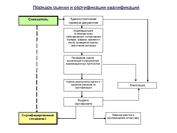 Порядок оценки. Процедура оценки квалификаций. Схема проверки документов. Порядок оценки и правомочности результатов.