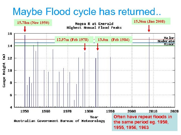 Maybe Flood cycle has returned. . 15. 36 m (Jan 2008) 15. 78 m