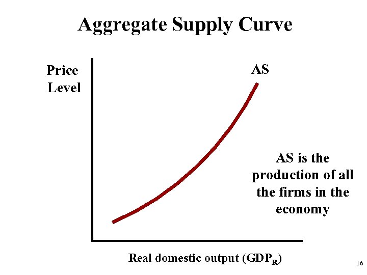 Aggregate Supply Curve Price Level AS AS is the production of all the firms
