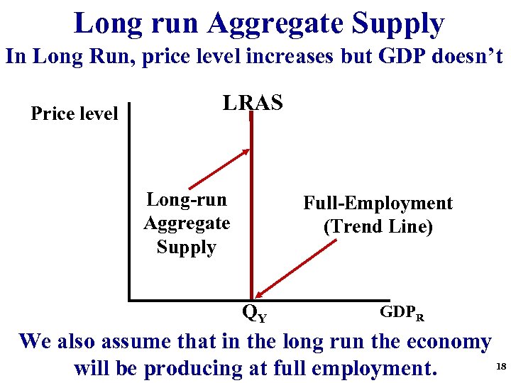 Long run Aggregate Supply In Long Run, price level increases but GDP doesn’t Price