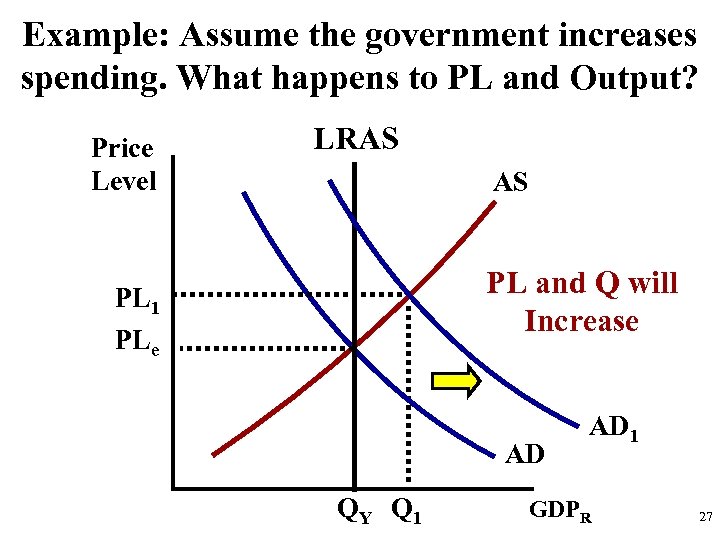 Example: Assume the government increases spending. What happens to PL and Output? Price Level