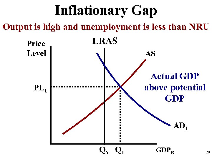 Inflationary Gap Output is high and unemployment is less than NRU LRAS Price Level