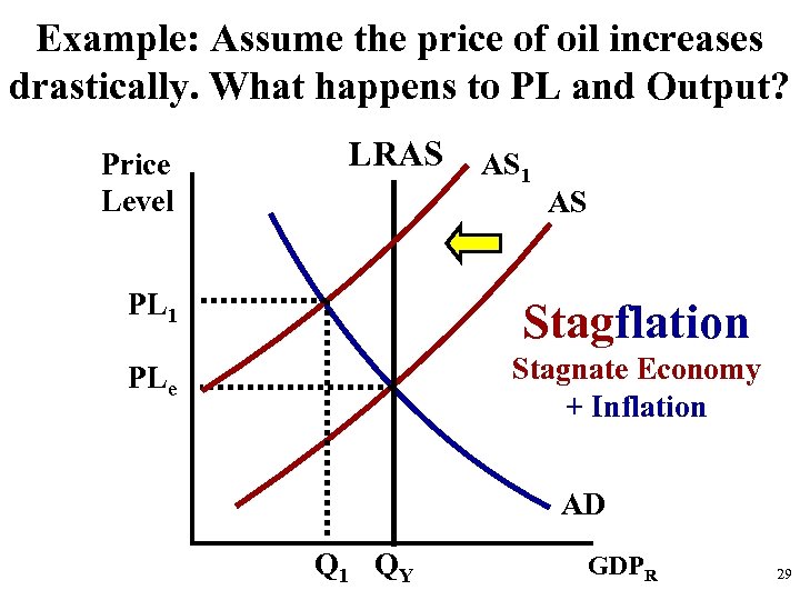 Example: Assume the price of oil increases drastically. What happens to PL and Output?