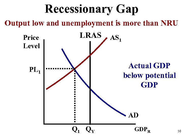 Recessionary Gap Output low and unemployment is more than NRU LRAS AS 1 Price
