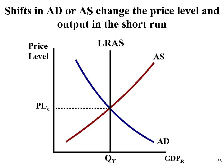 Shifts in AD or AS change the price level and output in the short