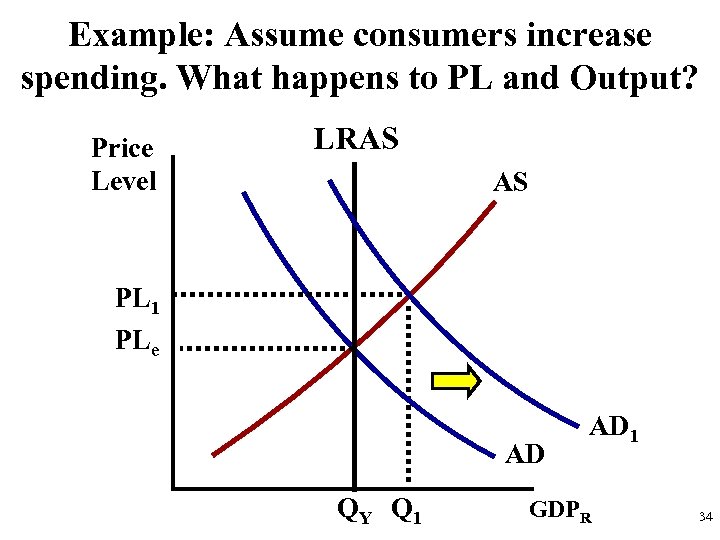 Example: Assume consumers increase spending. What happens to PL and Output? Price Level LRAS