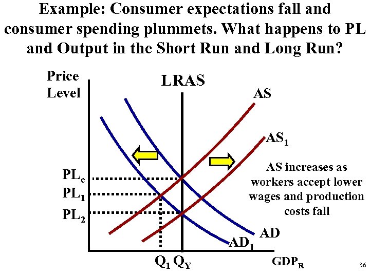 Example: Consumer expectations fall and consumer spending plummets. What happens to PL and Output