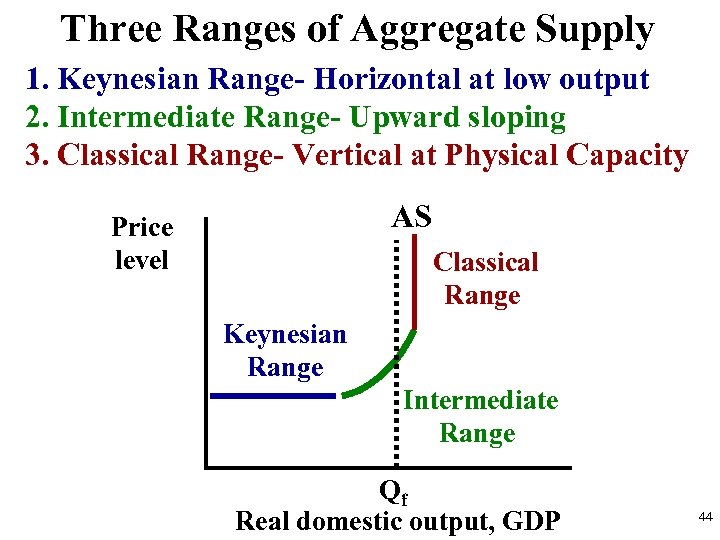 Three Ranges of Aggregate Supply 1. Keynesian Range- Horizontal at low output 2. Intermediate