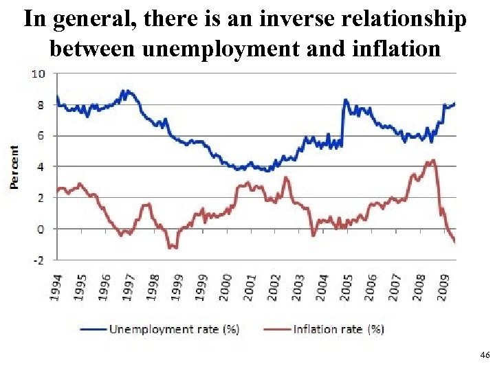 In general, there is an inverse relationship between unemployment and inflation 46 