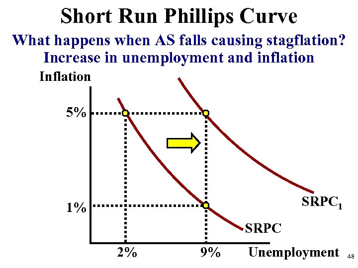 Short Run Phillips Curve What happens when AS falls causing stagflation? Increase in unemployment
