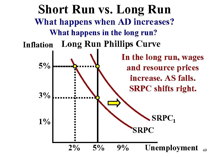 Short Run vs. Long Run What happens when AD increases? What happens in the