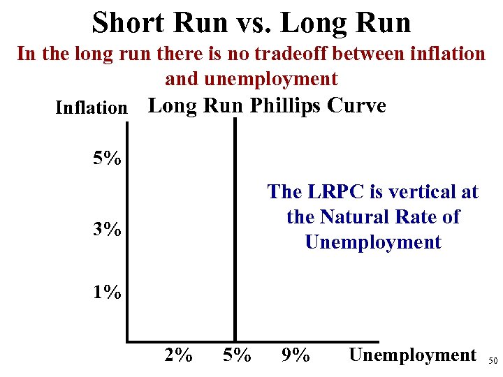 Short Run vs. Long Run In the long run there is no tradeoff between