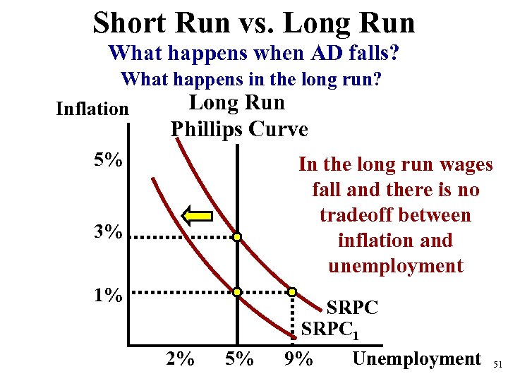 Short Run vs. Long Run What happens when AD falls? What happens in the