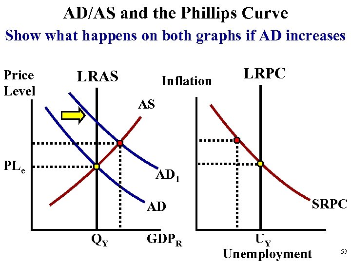 AD/AS and the Phillips Curve Show what happens on both graphs if AD increases