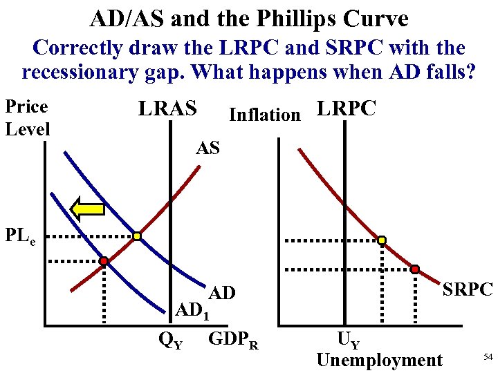 AD/AS and the Phillips Curve Correctly draw the LRPC and SRPC with the recessionary