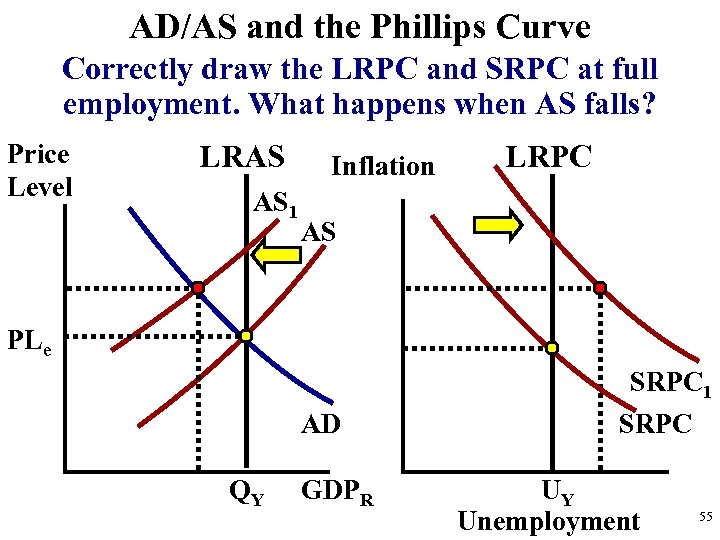 AD/AS and the Phillips Curve Correctly draw the LRPC and SRPC at full employment.