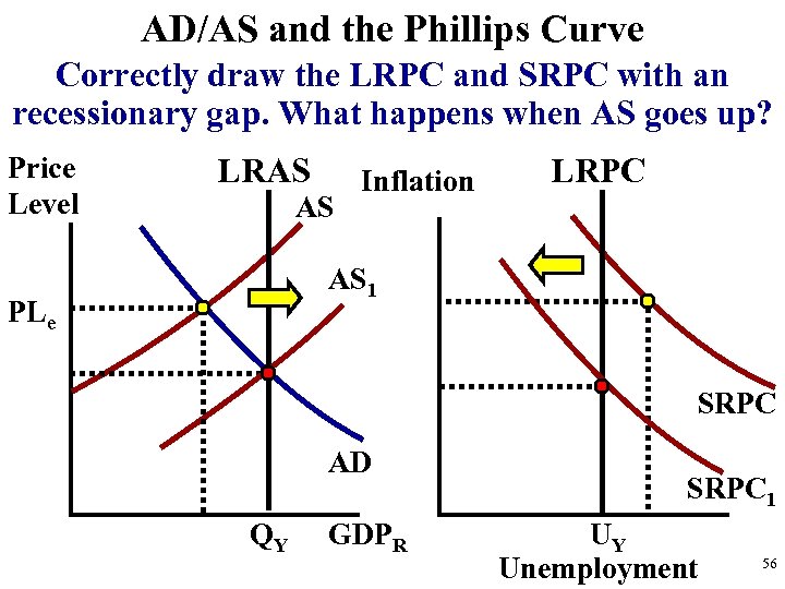 AD/AS and the Phillips Curve Correctly draw the LRPC and SRPC with an recessionary