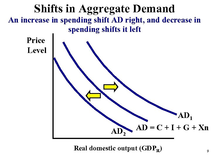 Shifts in Aggregate Demand An increase in spending shift AD right, and decrease in