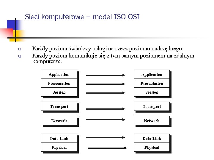 Sieci komputerowe – model ISO OSI q q Każdy poziom świadczy usługi na rzecz