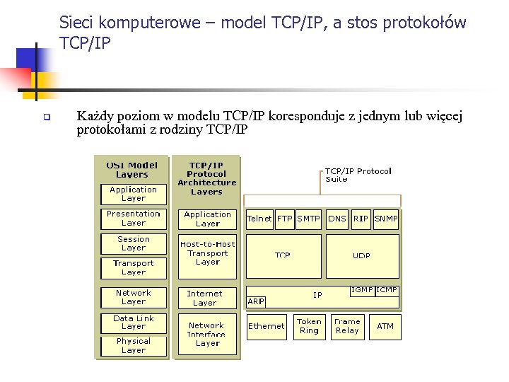 Sieci komputerowe – model TCP/IP, a stos protokołów TCP/IP q Każdy poziom w modelu
