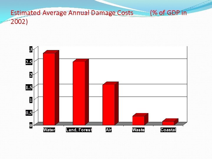 Estimated Average Annual Damage Costs 2002) (% of GDP in 