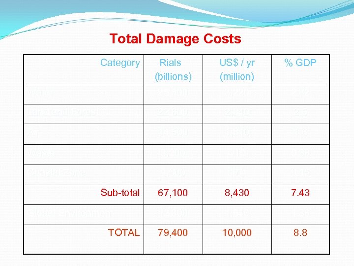 Total Damage Costs Category Rials (billions) US$ / yr (million) % GDP Water 25,