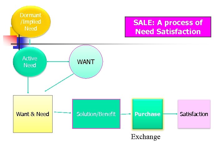 Dormant /Implied Need Active Need Want & Need SALE: A process of Need Satisfaction