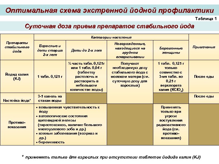 Таблица профилактики