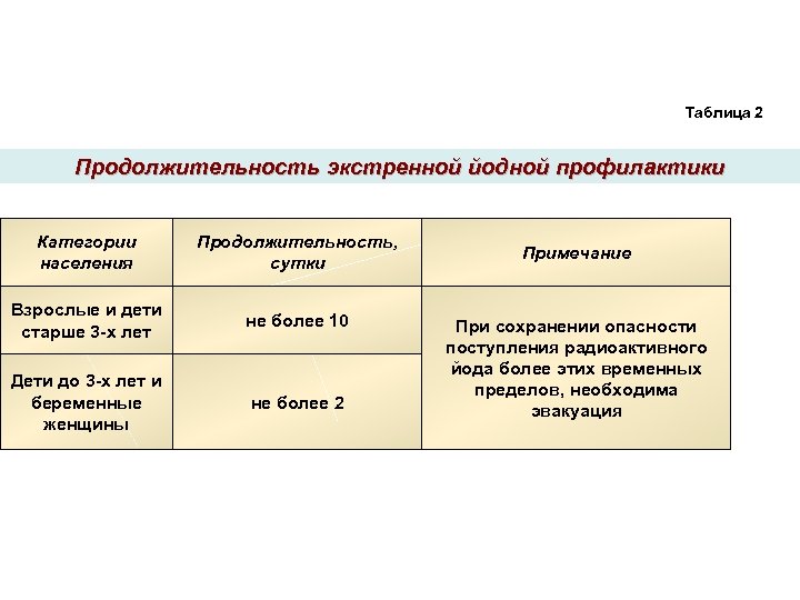 Таблица 2 Продолжительность экстренной йодной профилактики Категории населения Продолжительность, сутки Взрослые и дети старше