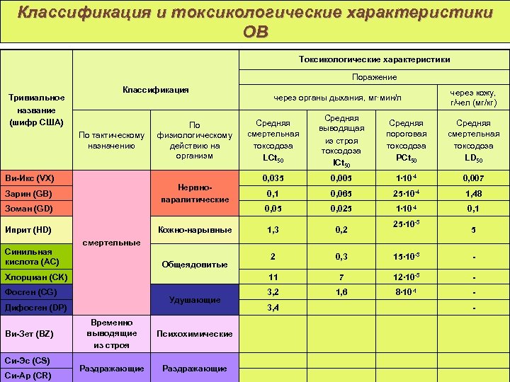 Что представляет токсикологическую опасность. Химическое оружие классификация и токсикологические характеристики. Характеристика отравляющих веществ. Токсикологические характеристики ов. Токсикологические характеристики отравляющих веществ.