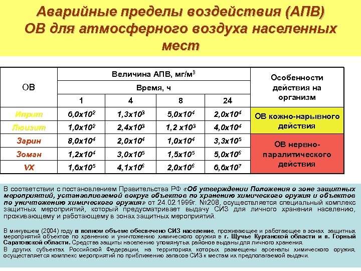 Аварийные пределы воздействия (АПВ) ОВ для атмосферного воздуха населенных мест Величина АПВ, мг/м 3