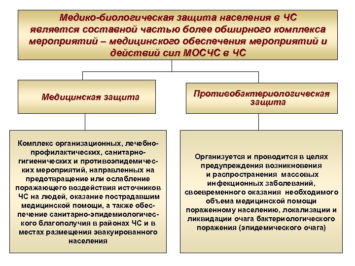 Медицинская и биологическая защита населения презентация