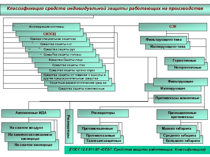 Классификация средств защиты