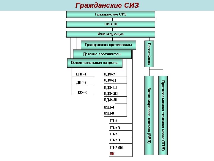 Гражданские СИЗ СИЗОД Фильтрующие Детские противогазы Дополнительные патроны ДПГ-1 ПДФ-7 ПДФ-Д ПЗУ-К ПДФ-2 Д