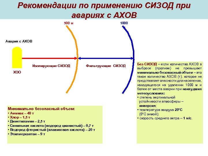 Рекомендации по применению СИЗОД при авариях с АХОВ 500 м 1000 м Авария с