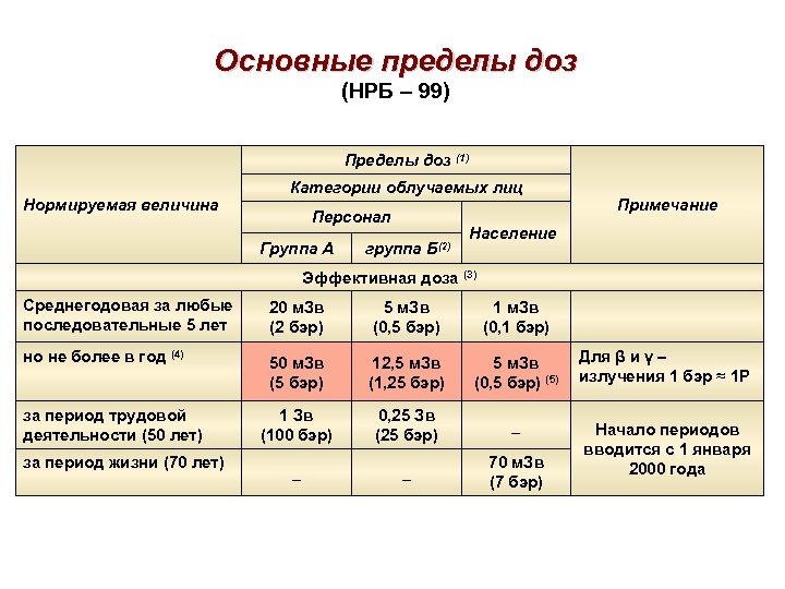 Основные пределы