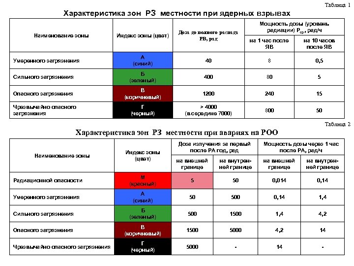 Параметры зон. Таблица зон РЗ. Характеристика зон РЗМ таблица. Индекс зоны загрязнения. Обозначение цветом мощность дозы.