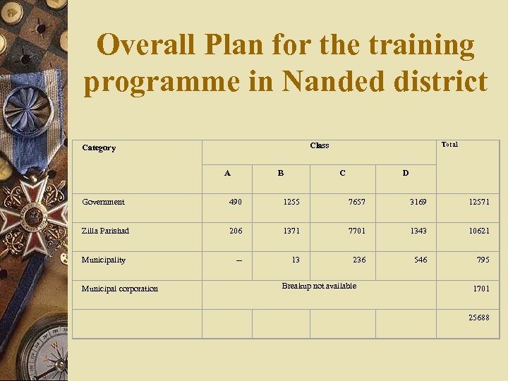 Overall Plan for the training programme in Nanded district Total Class Category A B