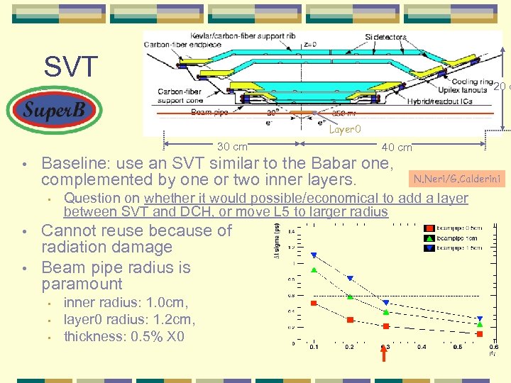SVT 20 c Layer 0 30 cm • 40 cm Baseline: use an SVT