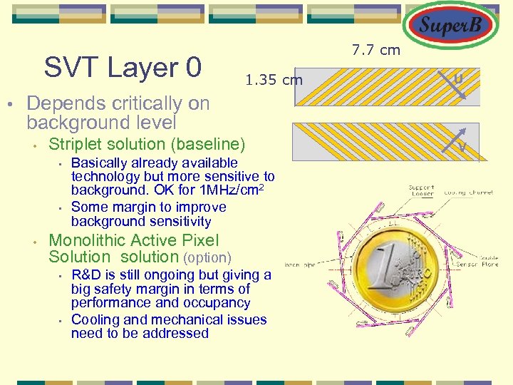 SVT Layer 0 • 7. 7 cm 1. 35 cm U Depends critically on
