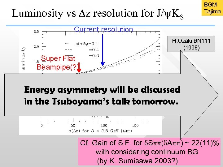 Luminosity vs Dz resolution for J/y. KS BGM Tajima Current resolution H. Ozaki BN