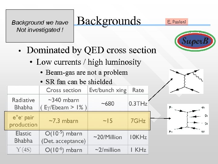 Background we have Not investigated ! • Backgrounds Dominated by QED cross section •