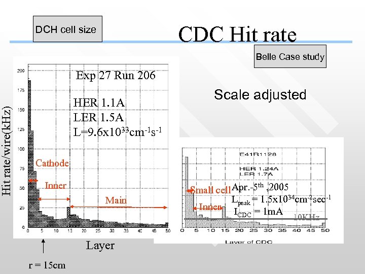 Hit rate/wire(k. Hz) CDC Hit rate DCH cell size Belle Case study Exp 27